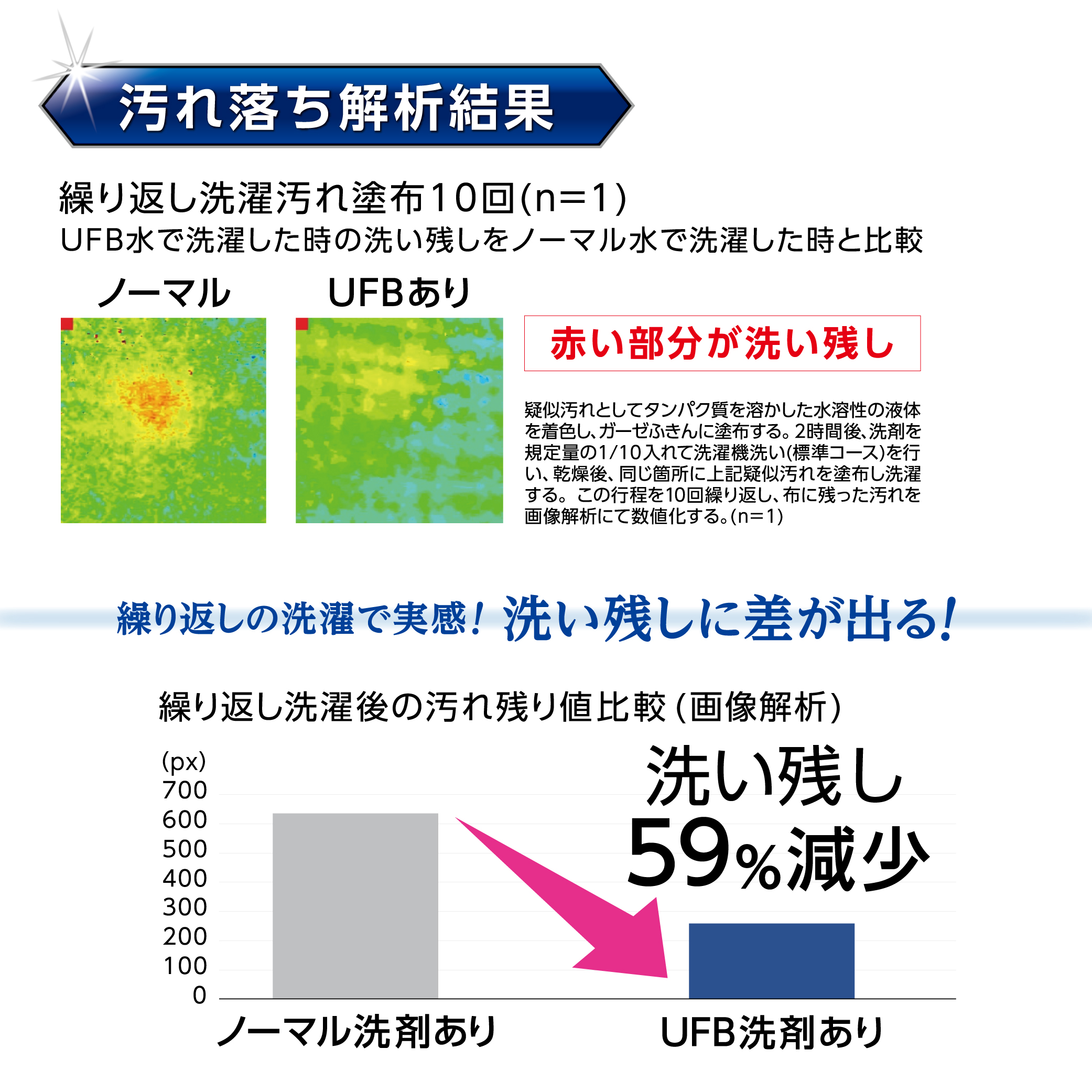洗い残し59%減少