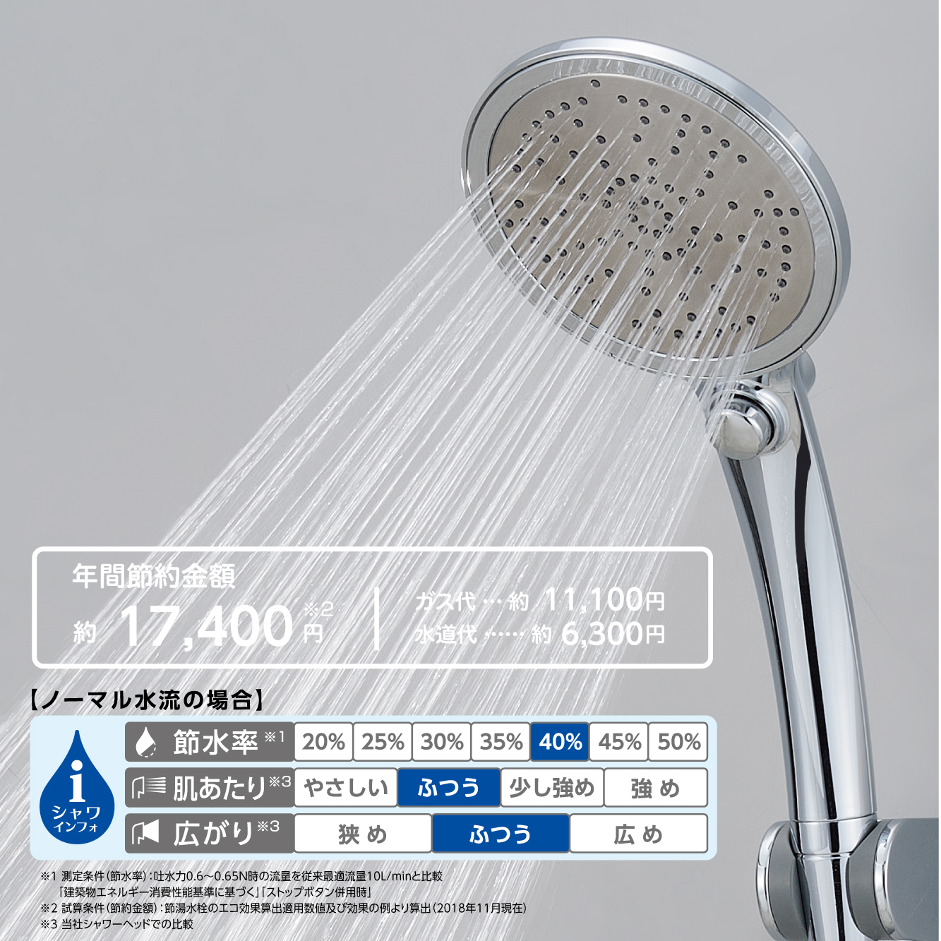 ノーマル吐水：節水率約40％ながら勢いのある水流