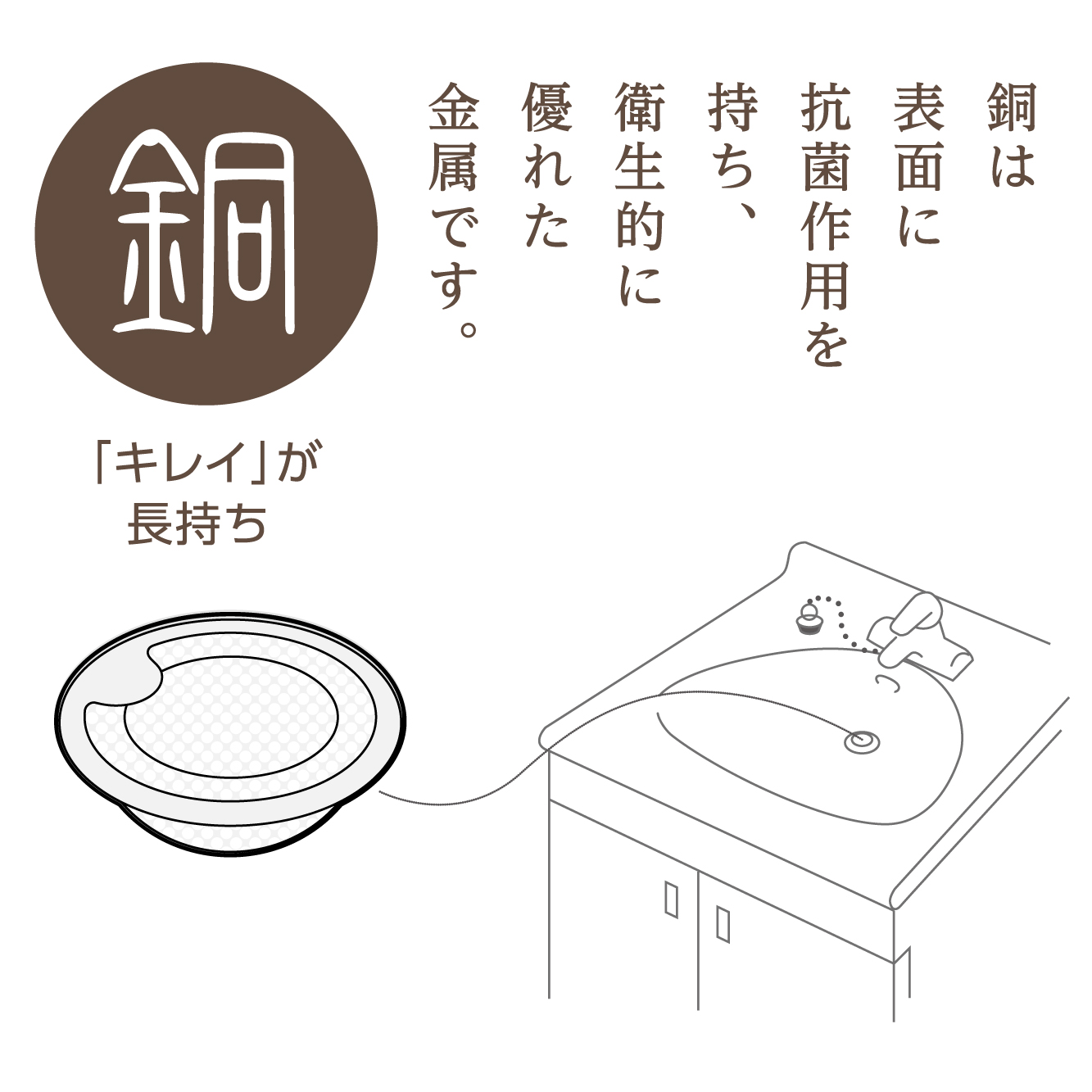 銅は表面に抗菌作用をもち衛生的に優れた金属です。