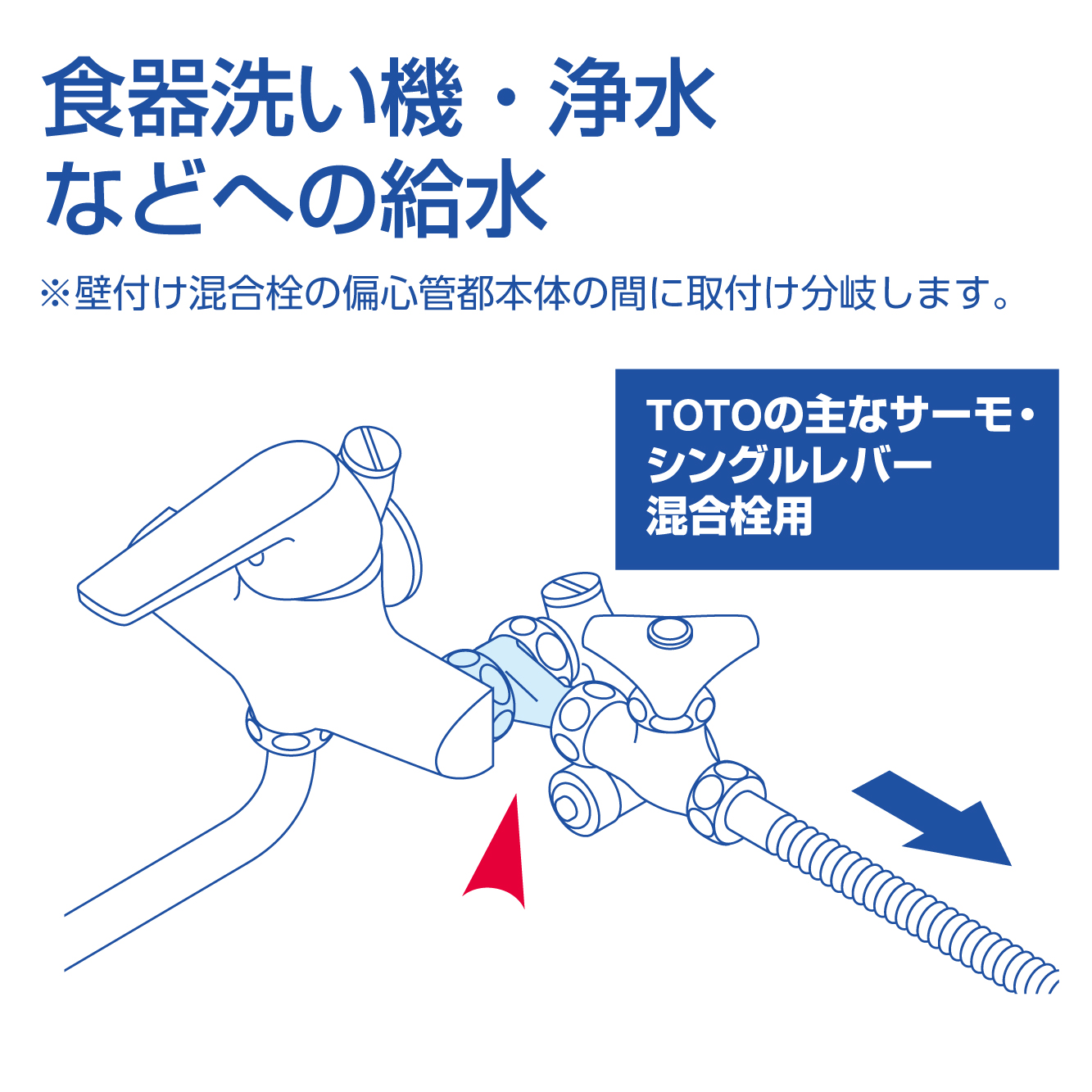 食器洗い機や浄水器の給水へ