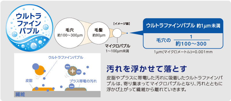 ウルトラファインバブルのサイズ比較：マイクロバブルより小さい1μm未満のナノサイズの泡が汚れを浮かせて落とす