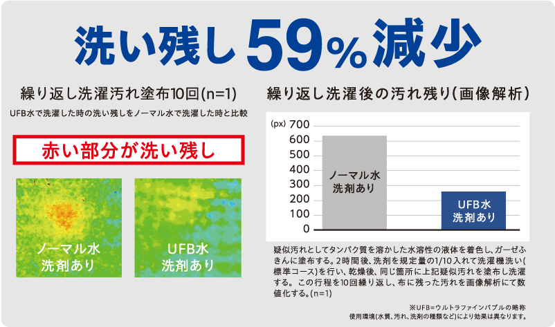 洗浄力比較：ノーマル水とウルトラファインバブル水（UFB水）での繰り返し洗濯後の洗い残し59%減少データ